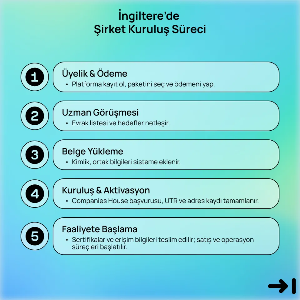 İngiltere'de Şirket Kurulumu ve Yönetimi