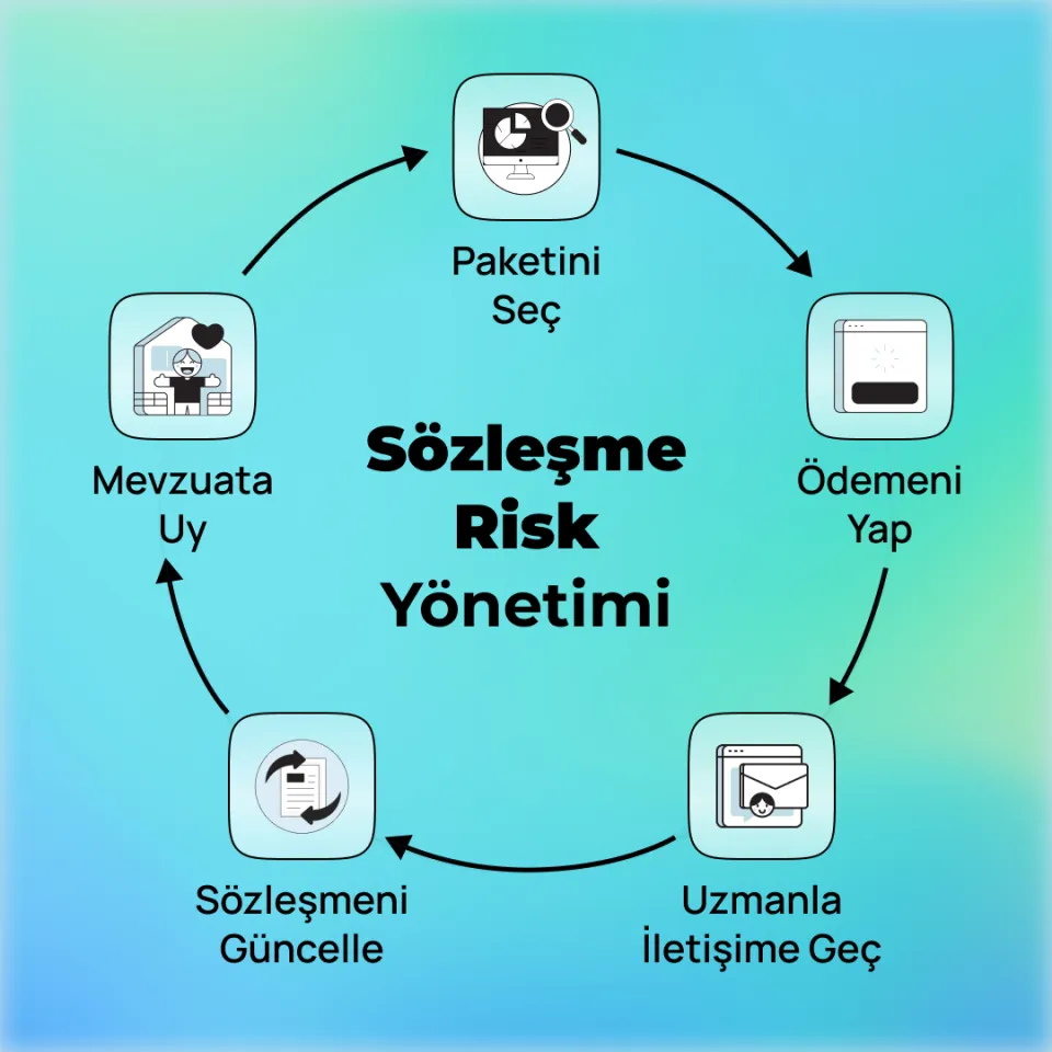 Sözleşme Risk Yönetimi