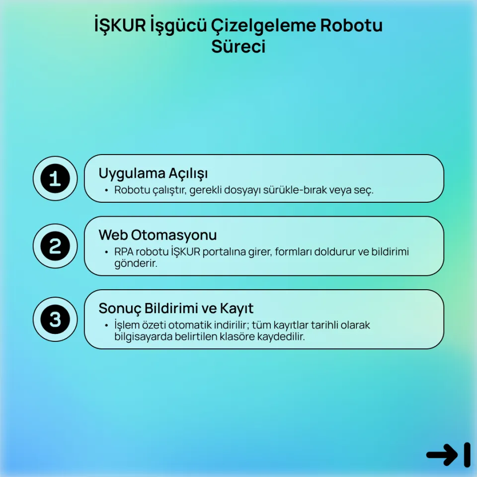 İŞKUR İşgücü Çizelgeleme Robotu