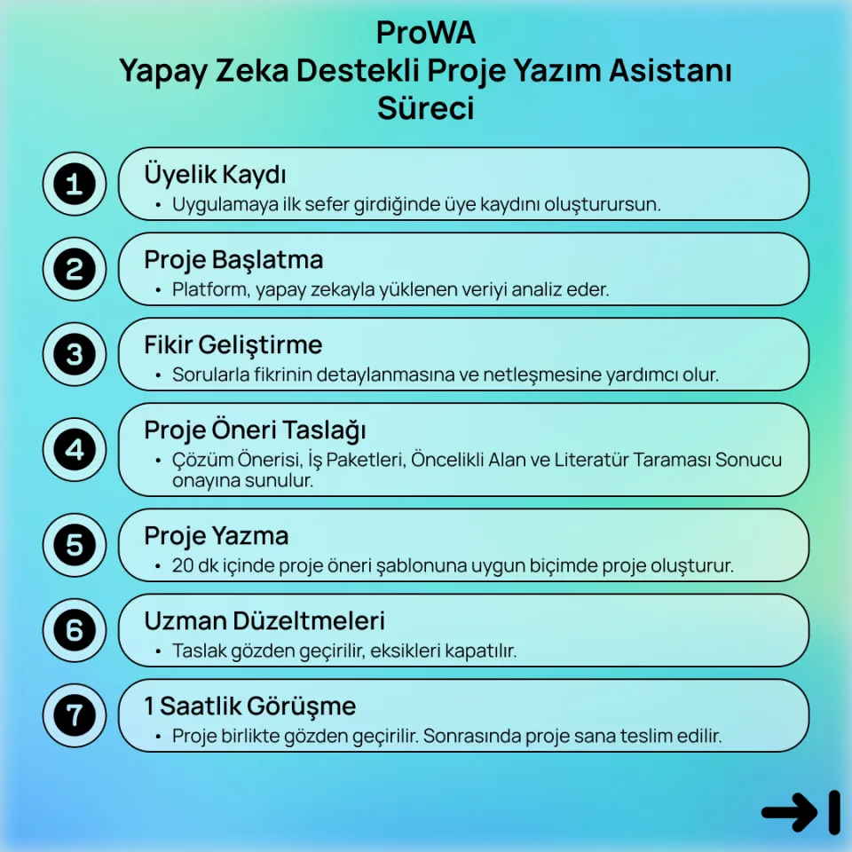 ProWA Yapay Zeka Destekli Proje Yazım Asistanı