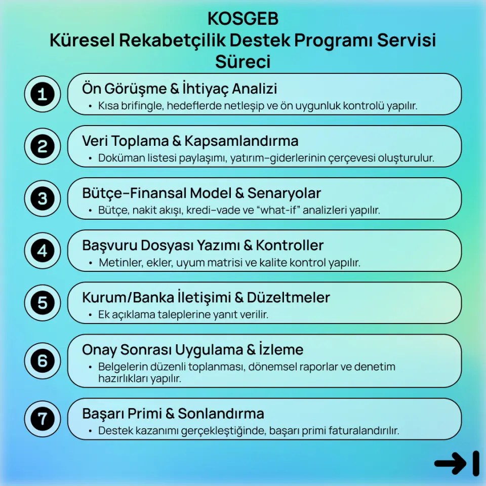 KOSGEB Küresel Rekabetçilik Destek Programı Servisi