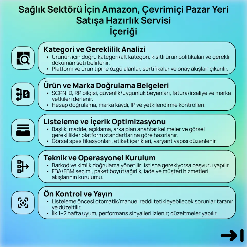 Sağlık Sektörü İçin Amazon, Çevrimiçi Pazaryeri Satışa Hazırlık Servisi (799₤)