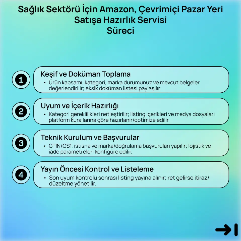Sağlık Sektörü İçin Amazon, Çevrimiçi Pazaryeri Satışa Hazırlık Servisi (799₤)